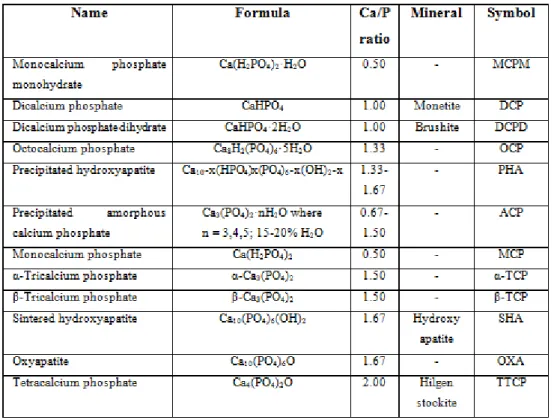 Table 2.1. Main CPs forms (Bohner, 2010). 