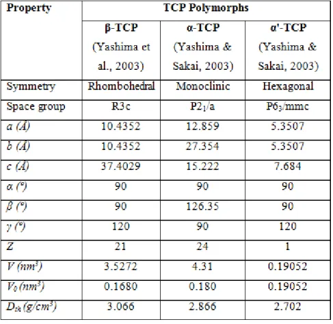 Table 2.2. Structural data of TCP polymorphs. 