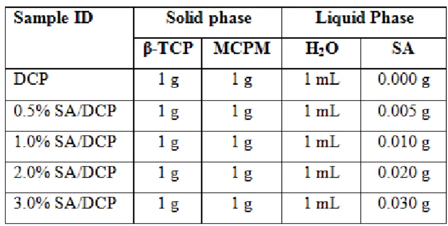 Table 3.1. Preparation of cements. 