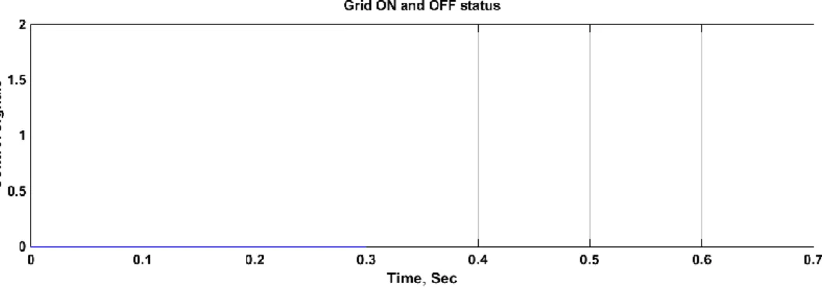 Figure 5.22 shows the main grid ON/OFF statuses. The system is in the grid-connected  mode in the period from 0.3-0.7 sec