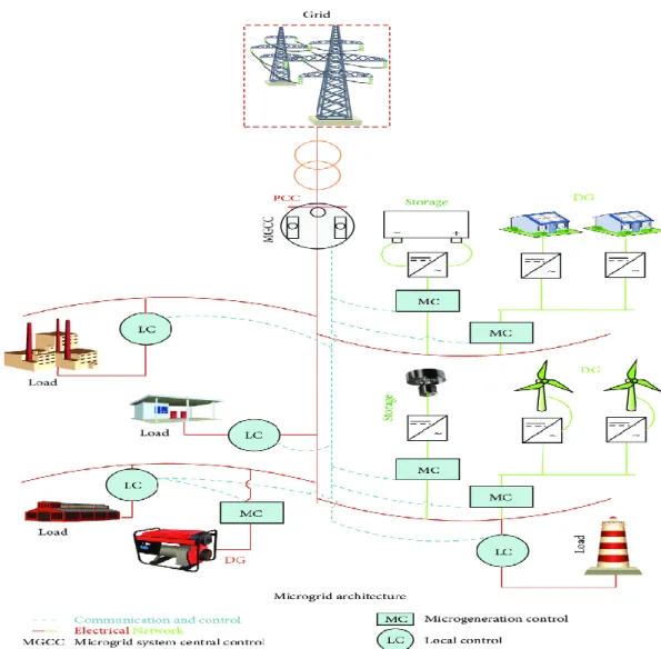 Figure 2.1. Example of MG structure [55]. 