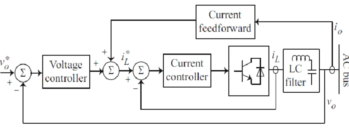 Figure  2.11  shows  the  voltage  control  mode  that  includes  the  voltage  and  current  control loops