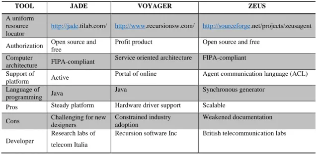 Table 4.1. JADE, ZEUS and VOYAGER multi-agent system development platforms. 