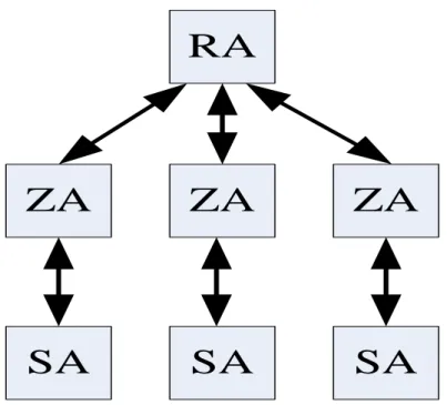 Figure 4.9. Fault detection and location by three-level MAS hierarchy [39]. 