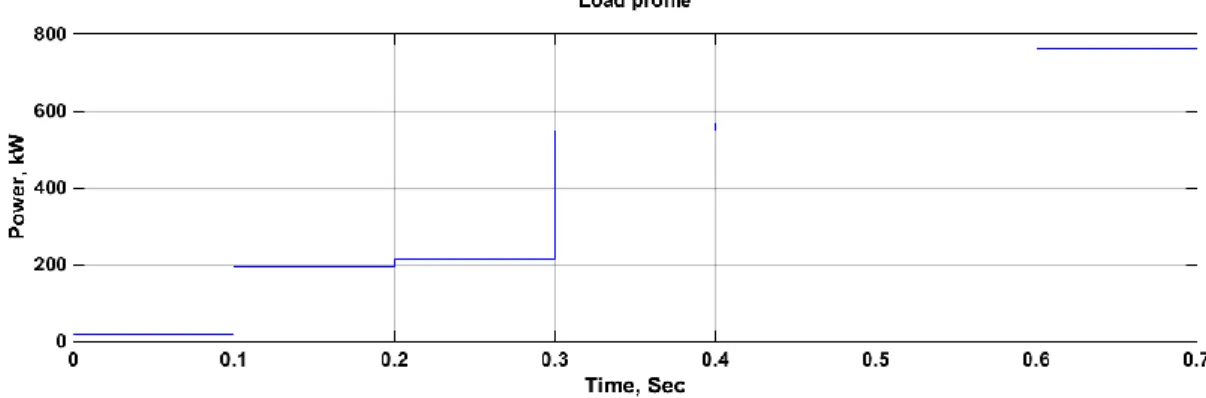 Figure 5.16 shows the actual load power of the system.  