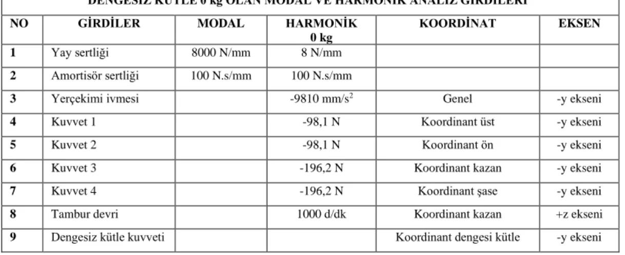 Çizelge 3.1. Modal, dengesiz kütle 0kg harmonik analiz girdileri gösterilmiştir. 