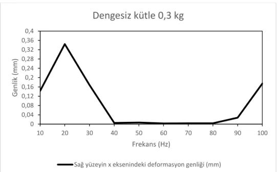Şekil 3.17. Dengesiz kütle 0,3 kg, sağ yüzeye ait x eksenindeki deformasyon genliği. 