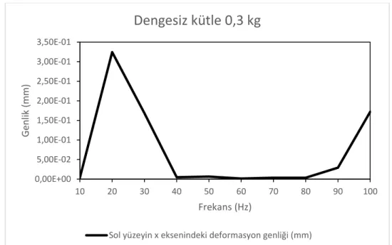 Şekil 3.18. Dengesiz kütle 0,3 kg, sol yüzeye ait x eksenindeki deformasyon genliği. 