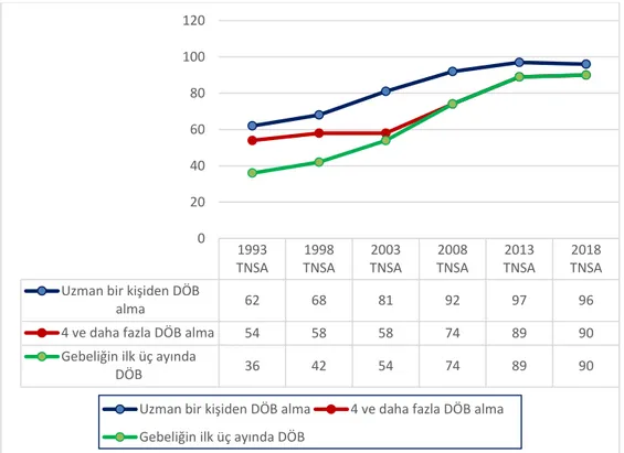 Şekil  2.  Türkiye’de  1993-2018  yılları  arasında  doğum  öncesi  izlemlerin  niceliksel  değişimi (TNSA 2018)  1993 TNSA 1998 TNSA 2003 TNSA 2008 TNSA 2013 TNSA 2018 TNSAUzman bir kişiden DÖB