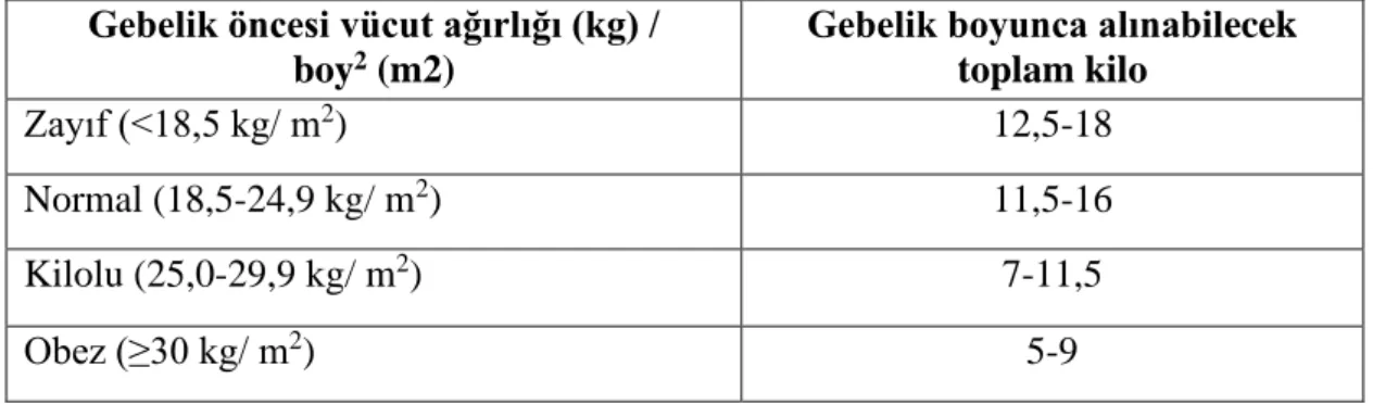 Tablo 3. Vücut Kitle İndeksine göre gebelikte ideal kilo alımı  Gebelik öncesi vücut ağırlığı (kg) / 