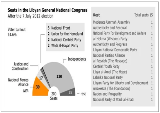 Figure 5. The Libyan General National Congress (GNC) (Langhi, 2014).   