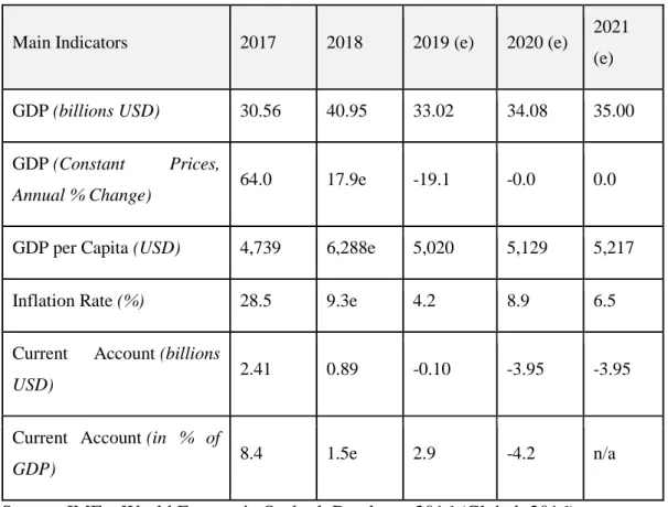 Table 3. Major macro-economic indicators 