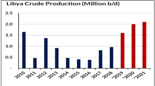 Figure 8. Libya‟s crude oil production (BenZeglam, 2018). 