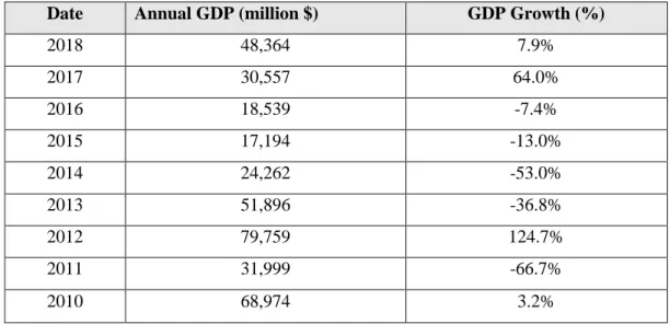 Table 4. Gross Domestic Product of Libya (Indicators, 2018). 