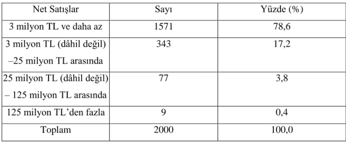 Tablo  30’a  göre,  KOBİ’lerin  2018  yılı  net  satış 152   hasılatları  incelendiğinde, 1584 adet KOBİ’nin (%79,2)  net satış hasılatlarının 3 milyon TL  ve daha az olduğu, 329 adet KOBİ’nin (%16,5) net satış hasılatının 3 milyon TL  (dâhil değil) – 25 m