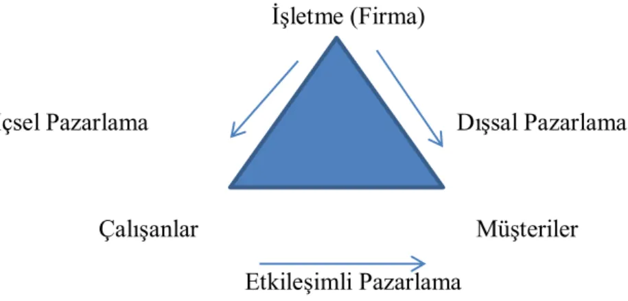 ġekil 3. Ġçsel Pazarlamanın Önemi ve EtkileĢimli Pazarlama 