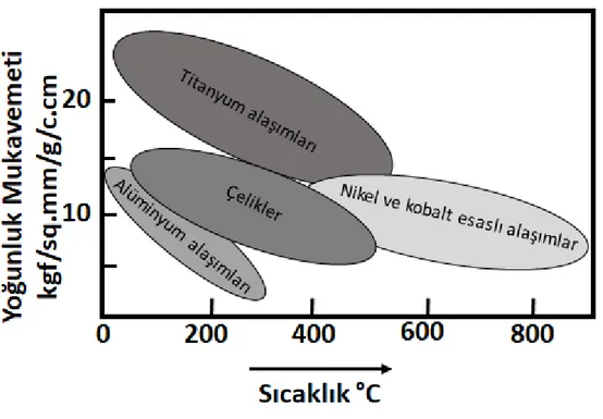 Şekil 1.1.  Yüksek  sıcaklık  koşulları  altında  metal  alaşımlarının  mukavemet  değerlerini gösteren grafik [1]