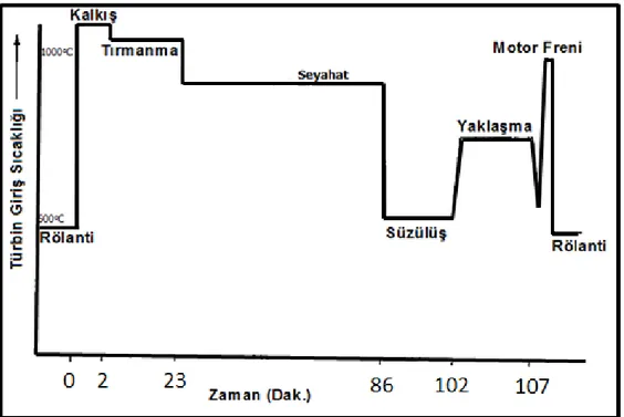 Şekil 2.5.  Süper  alaşım  malzemelerde  servis  esnasında  meydana gelen sıcaklık  değişimlerini gösteren grafik [26,30]