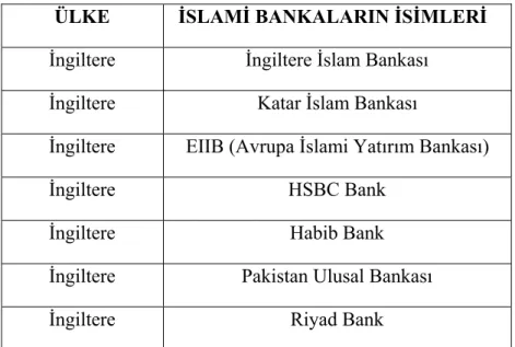 Tablo 4. Avrupa’daki İslami Bankaların Listesi 