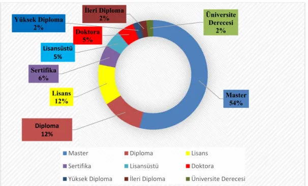 Şekil 3. İslam Ekonomisi Programlarının Eğitim Seviyesine Göre Dağılımı 