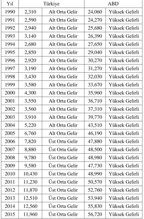 Tablo 5: Kişi Başına Düşen Gayrisafi Milli Gelirler (ABD Doları) ve Felipe v.d. 