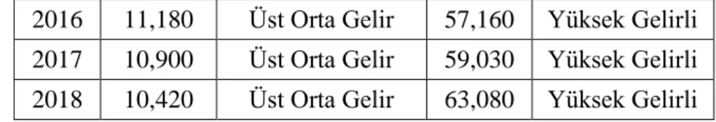 Tablo 6: Kişi Başına Düşen Gayrisafi Milli Gelirlere İlişkin Fark Serisinin ADF Birim  Kök Testi 