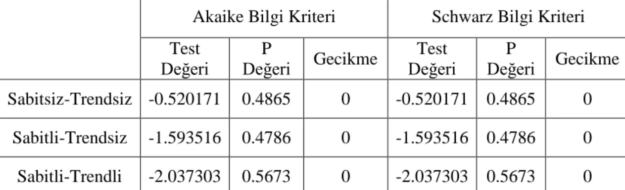 Tablo 7: Kişi Başına Düşen Gayrisafi Yurtiçi Gelirlere İlişkin Fark Serisinin ADF  Birim Kök Testi 