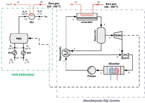 Şekil 4.6. Absorbsiyonlu güç çevrimi ve PEM elektrolizör ikilisi için sistem tasarımı