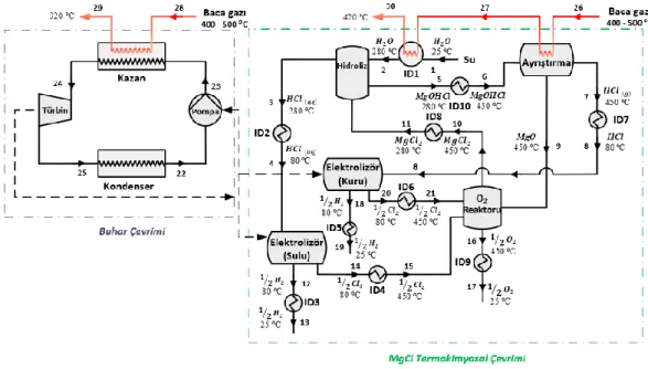Şekil 4.8. Buhar çevrimi ve MgCl termokimyasal çevrim ikilisi için sistem şematiği. 