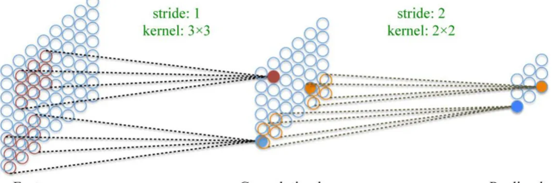 Şekil  3.3.  Konvolüsyonel  ağların  üç  önemli  mekanizması  (yerel  bağlantı,  ağırlık  paylaşımı ve boyut azaltma) [8]