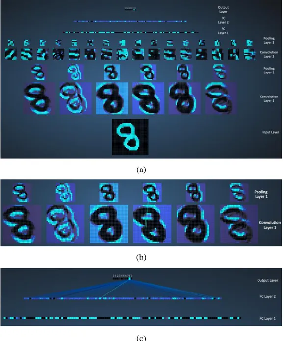 Şekil 3.23. MNIST veri setinin CNN katmanlarında görselleştirilmesi, a) Tüm ağ, b)  konvolüsyon ve alt-örnekleme, c) tam bağlı katman [42]