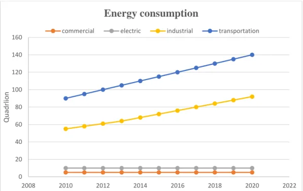 Figure 1.1. Energy consumption worldwide [3].