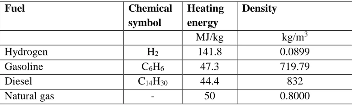 Table 1.2. High heating values of different fuels used in automotive [12]. 