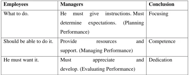 Table 1.1 Factors That Create Individual Performance 