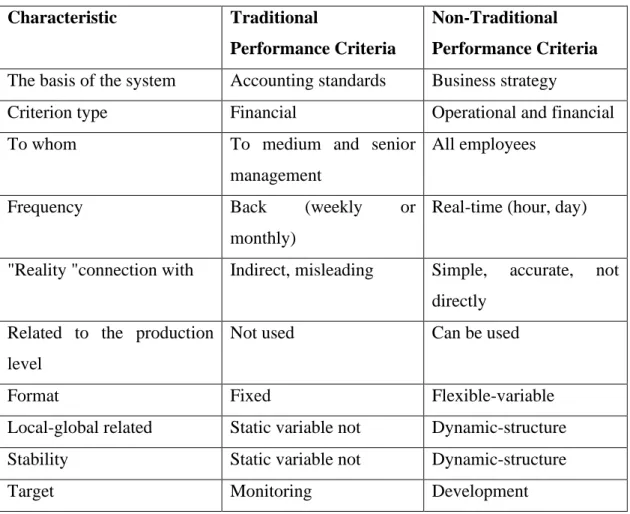 Table 1.2. Conventional and Non-Traditional Performance Measures 