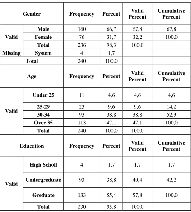 Table 4.1 Demographic Features 