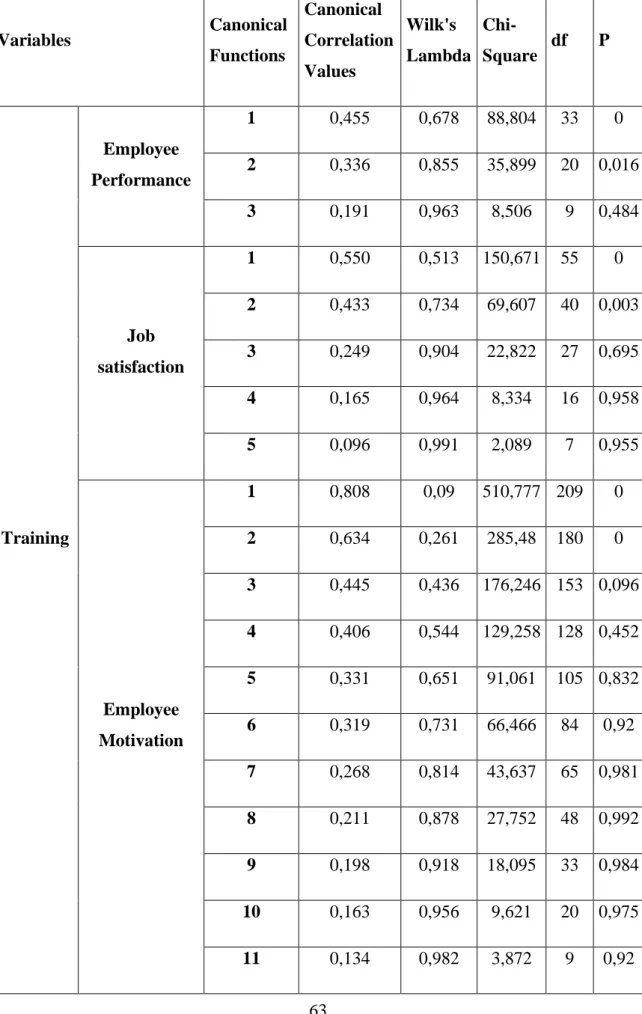 Table 4.2. Canonical Correlation Values 