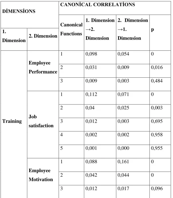 Table 4.3. Variance Values Where Dimensions Explain Each Other 