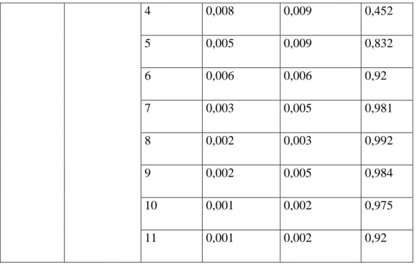 Table 2 shows the  rate of explanation of  changes in  dimensions by other  dimensions  within the framework of canonical correlation calculation