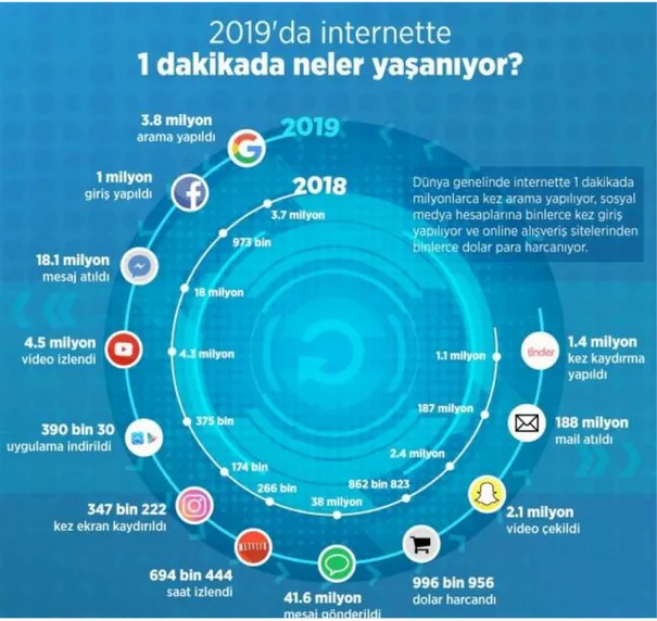 Şekil 2.2. 2019 yılında bir dakika içinde üretilen veri hacmi [3]. 