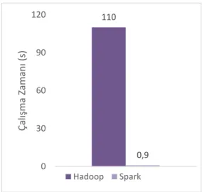 Şekil 3.3. Lojistik regresyon algoritmasının Hadoop ve Spark performansı [10]. 