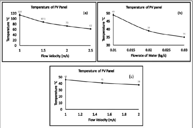 Figure 1.3. Effects of different cooling techniques on PV panels a) natural convection,  b) water cooling, c) heat sink design