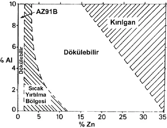 Şekil 2.7. Mg-Al-Zn alaşımlarının dökümü için uygun bileşim aralıkları [17]. 