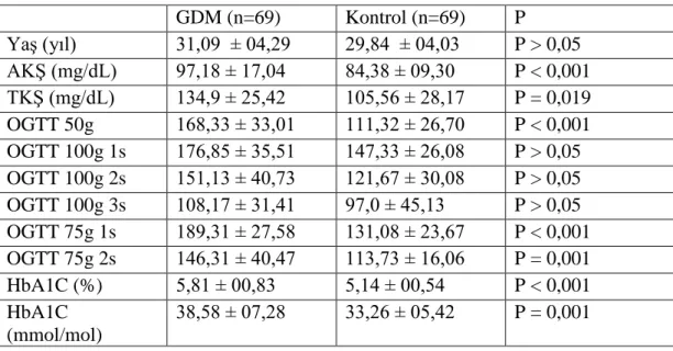 Çizelge 4.1. Hasta ve kontrol gruplarının klinik bulguları. 