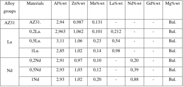 Table 3.3. The chemical contents of the produced alloys. 