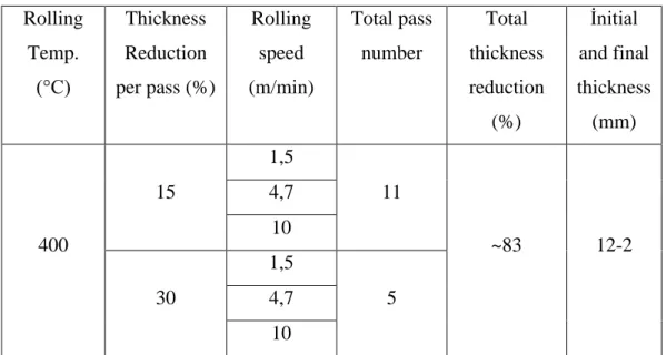 Table 3.4. Rolling parameters. 