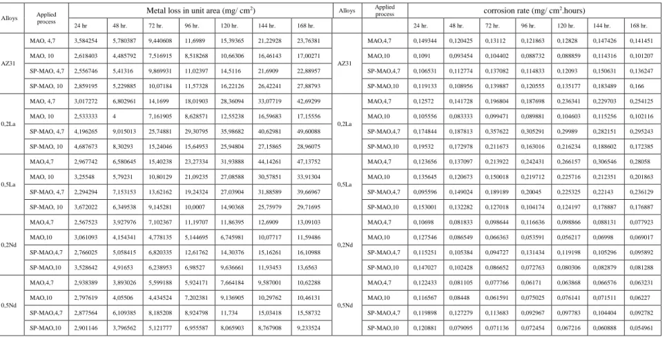 Table 4.2. Immersion corrosion test results of investigated alloys. 