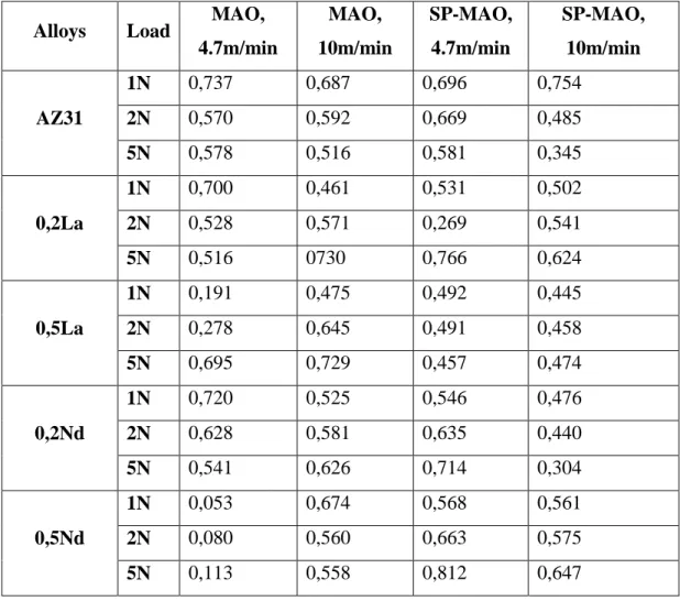 Table 4.4. Average friction coefficient of investigated alloys. 