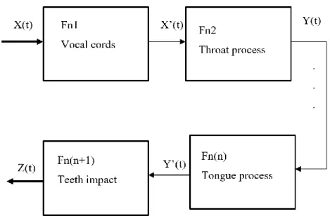 Figure 3.1. Speech production gates representation. 