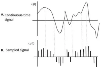 Figure 3.2. a) Continuous time signal, b) Sampled time signal demonstration [28]. 